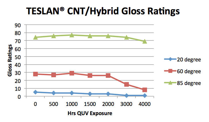 Teslan® CNT/Hybrid Glass Ratings