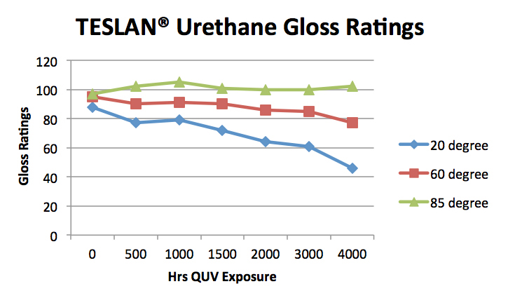 Teslan® Urethane Glass Ratings